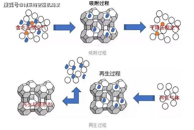 吸干机好不好用,得看吸附剂的脸色!