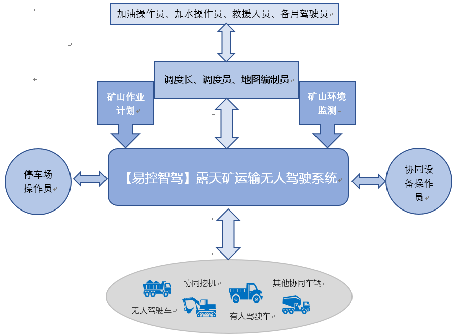 矿用无人驾驶系统深度技术解析