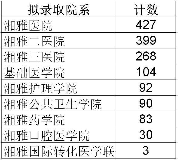 院系|中南大学湘雅医学院20考研拟招427人其他院系招多少？