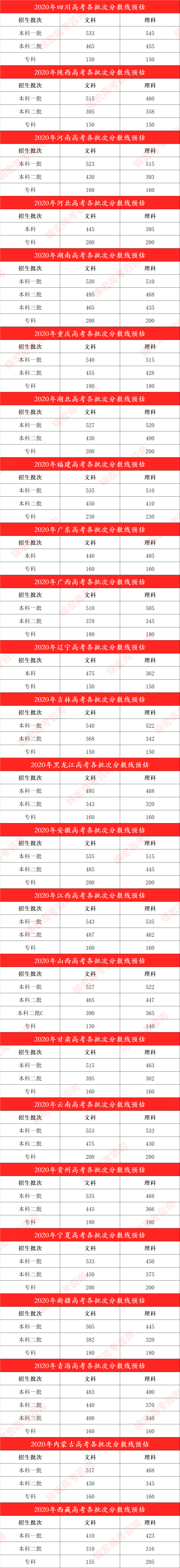 消息资讯|【重磅】2020年高考多少分能上一本？全国哪个省分数线最高？