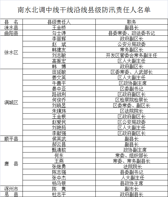 保定市各市县级人口有多少