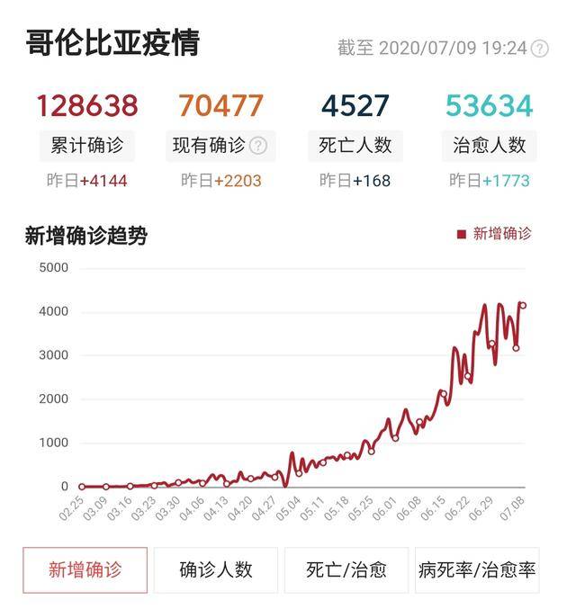截至北京时间7月9日19:24,哥伦比亚累计新冠肺炎确诊病例达到 128638
