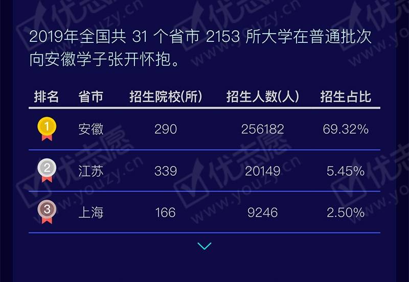 安徽省|2020安徽省高考招生大数据独家分析火热出炉！速看收藏！