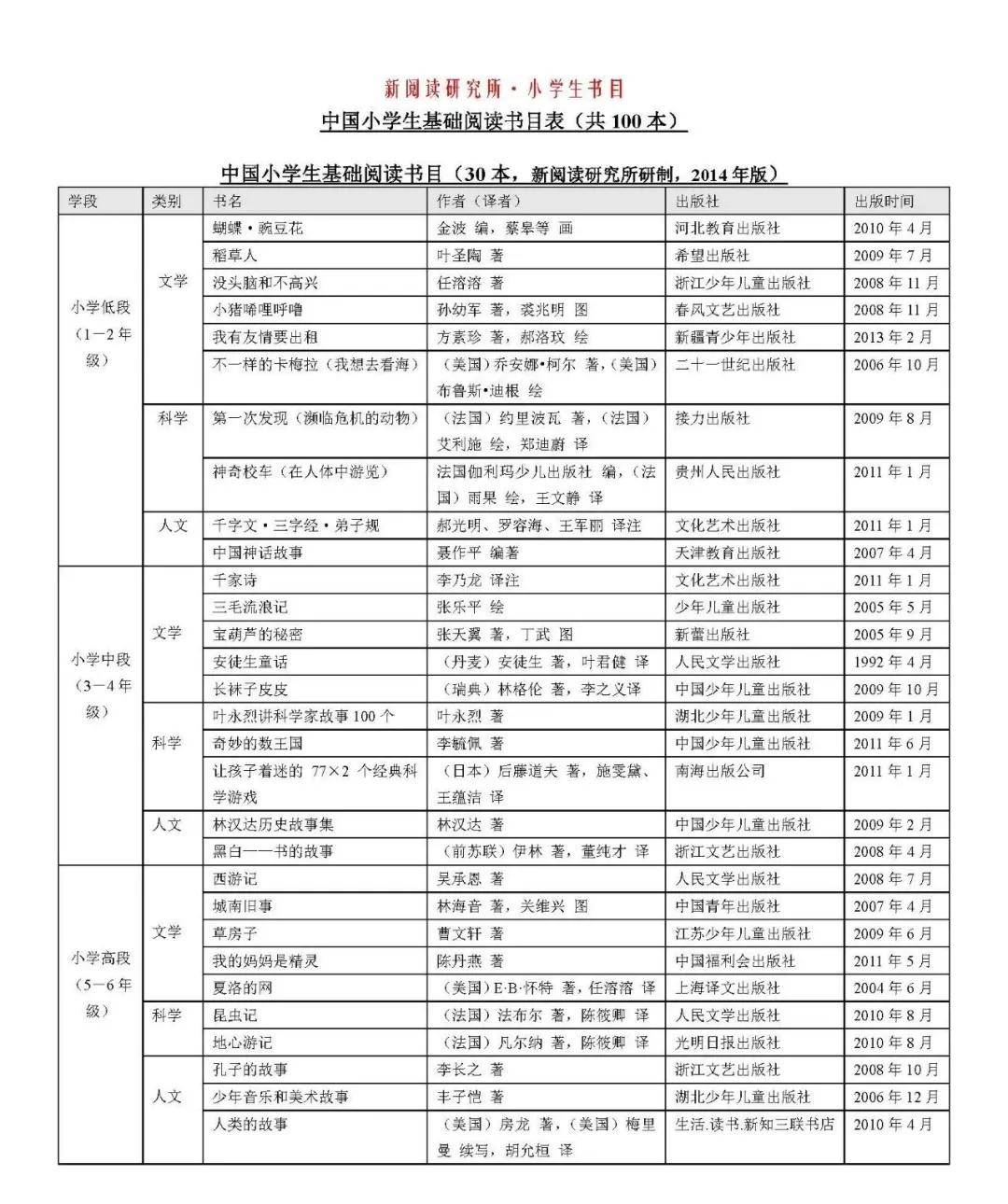 2020年小学生暑假作息时间表及必备阅读书目,小明班长推荐阅读