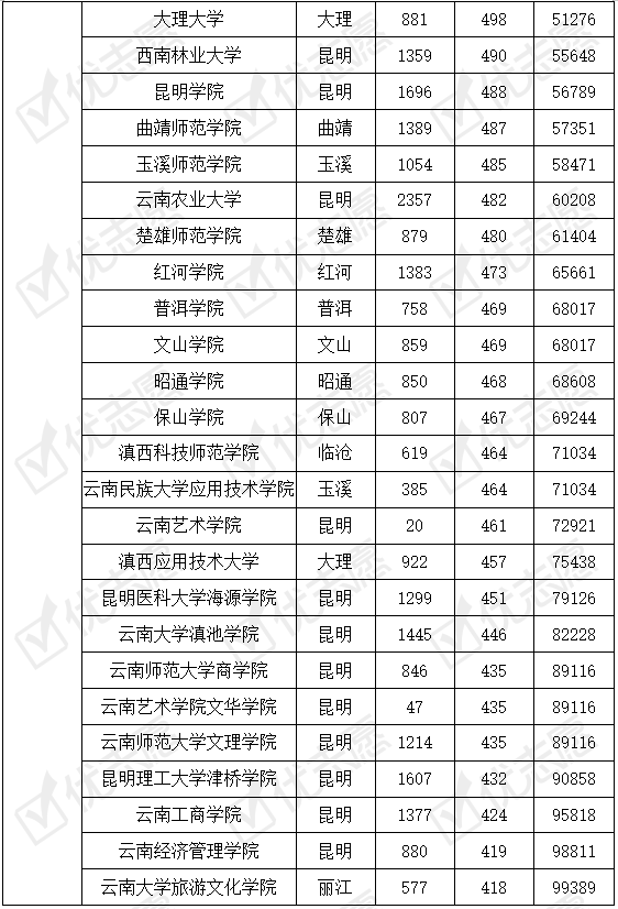 云南省|云南省内33所高校云大最难考吗？附2019年文理科录取数据!