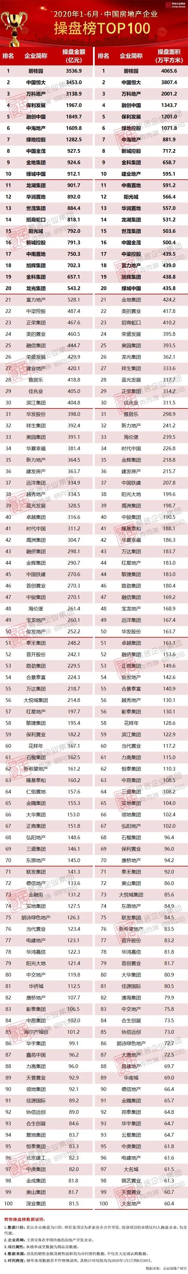 2020中国房企百强排名_2020年1-9月中国房地产企业销售TOP200排行榜:百强房企