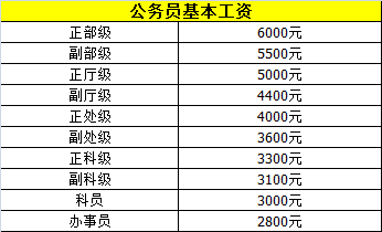 2020年公务员工资套改等级标准对照表