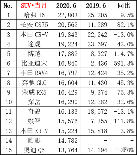 宝骏|上半年汽车销量排行TOP15，疫情影响车圈表示太难了！