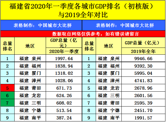 厦门gdp2020年是多少_2020年社保价格表厦门