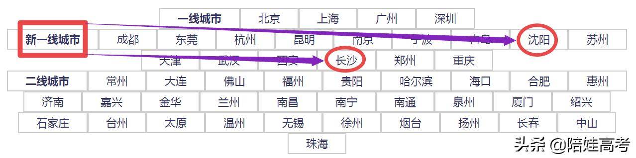 2020年河南一线二线_2020年河南高考:新一线城市长沙沈阳20所大