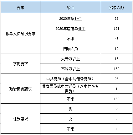 2020云南公务员分数_2020年云南公务员录取人数云南财经大学毕业生排名