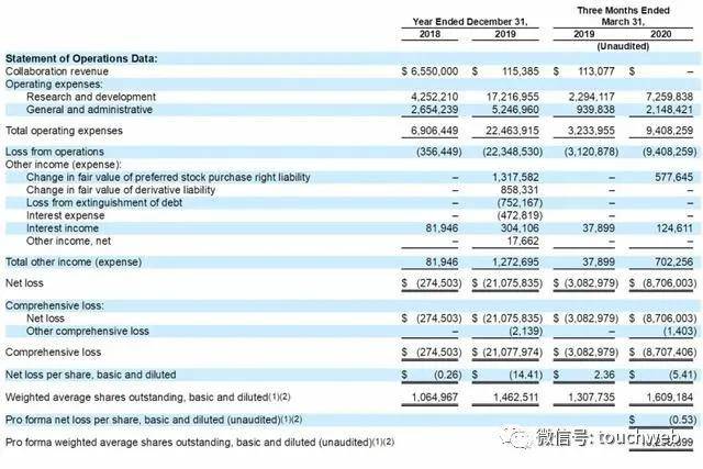 美国|细胞疗法企业Nkarta美国上市：涨166% 市值14亿美元