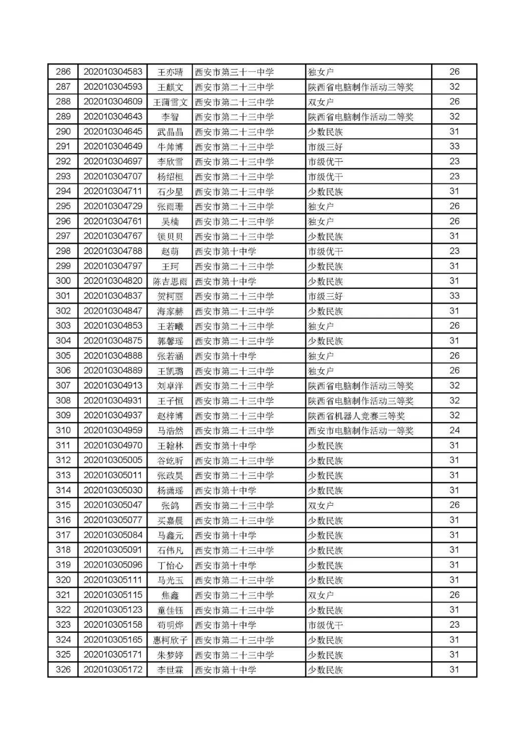 2020沣东新城gdp_最全名单 2020西安学区划分收藏版 附电话(2)