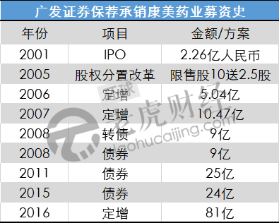 吉富|原创广发证券与康美药业的“深度关系”