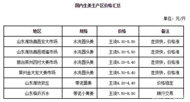 生姜产地批发价格