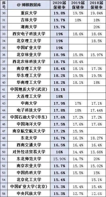 保研|2020高校保研率排行榜！你的高校如何？