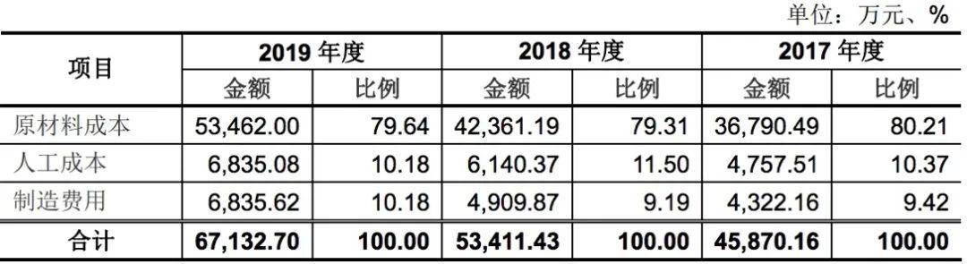 成本|餐饮业独角兽？劳动力成本年涨超20% 千味央厨IPO单一客户依赖重
