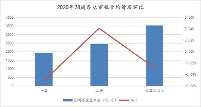 大中城市|28周租金，全国租金小幅回落，大连租金平稳