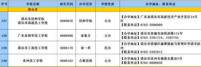 教育|2020年广东技工教育招生院校名单发布