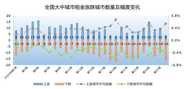 大中城市|28周租金，全国租金小幅回落，大连租金平稳