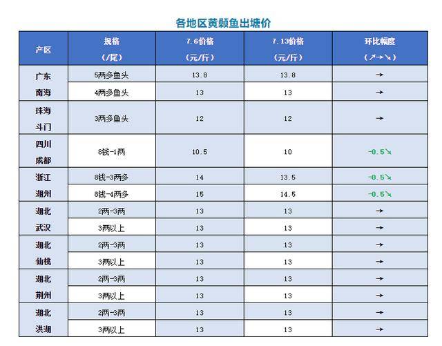 鳜鱼全线上涨,最高飙33元/斤!生鱼涨1.5元!加州鲈涨1元_价格