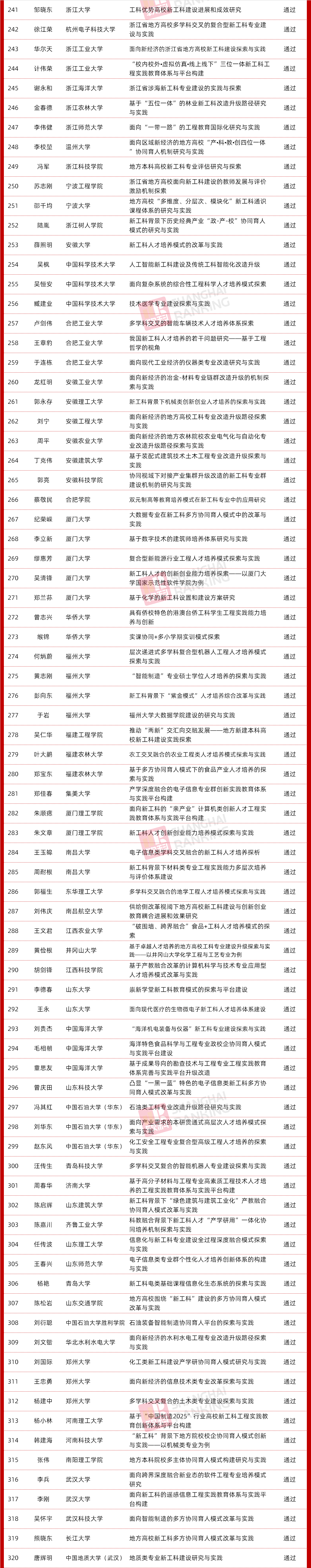 验收|96个优秀！教育部公布首批新工科项目验收结果