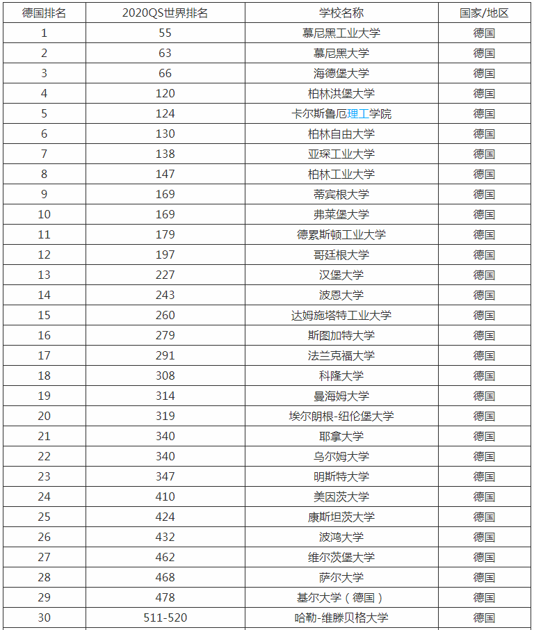 德国的大学世界排名_德国大学照片