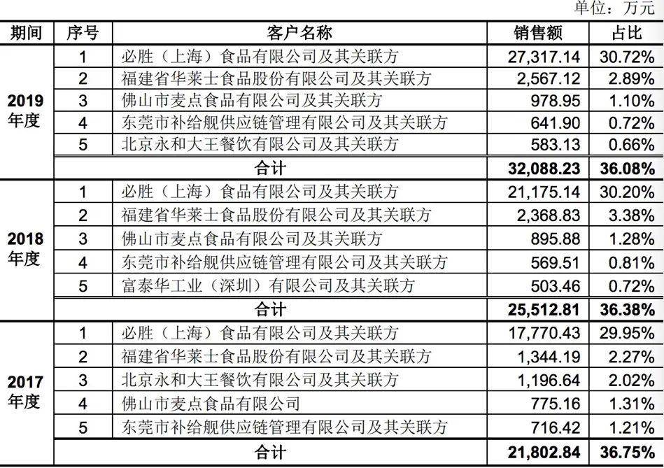 成本|餐饮业独角兽？劳动力成本年涨超20% 千味央厨IPO单一客户依赖重