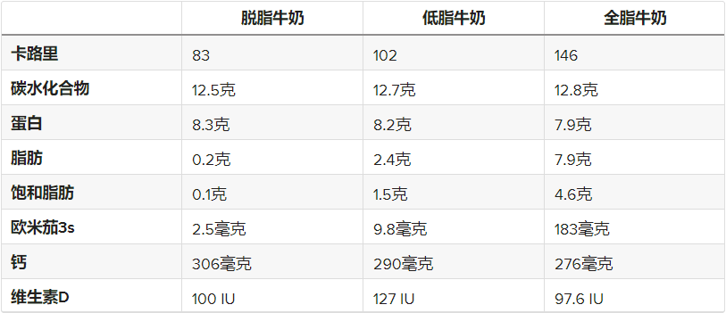 脱脂牛奶，有什么理由比全脂牛奶更高贵？