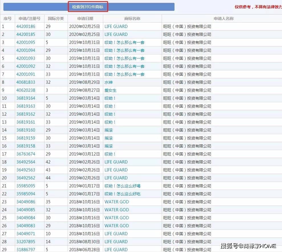 请了391件商标,其中包括旺旺集团在电解水行业发展创建的水神品牌商标。