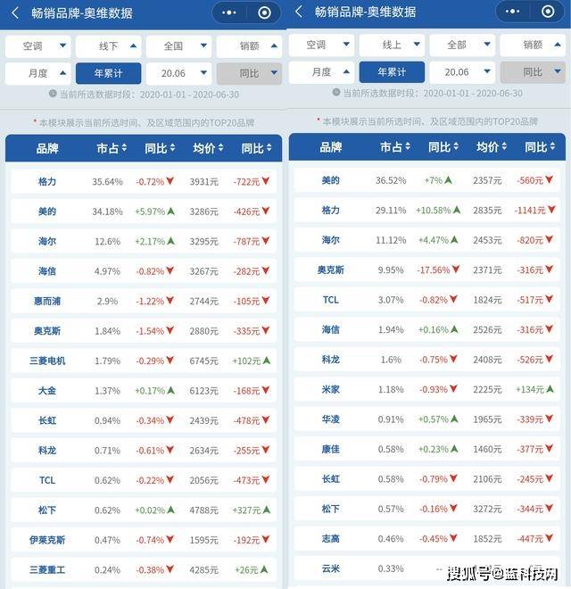 海信|空调第二阵营之争陷入“混战”海信手握新风逆袭上位