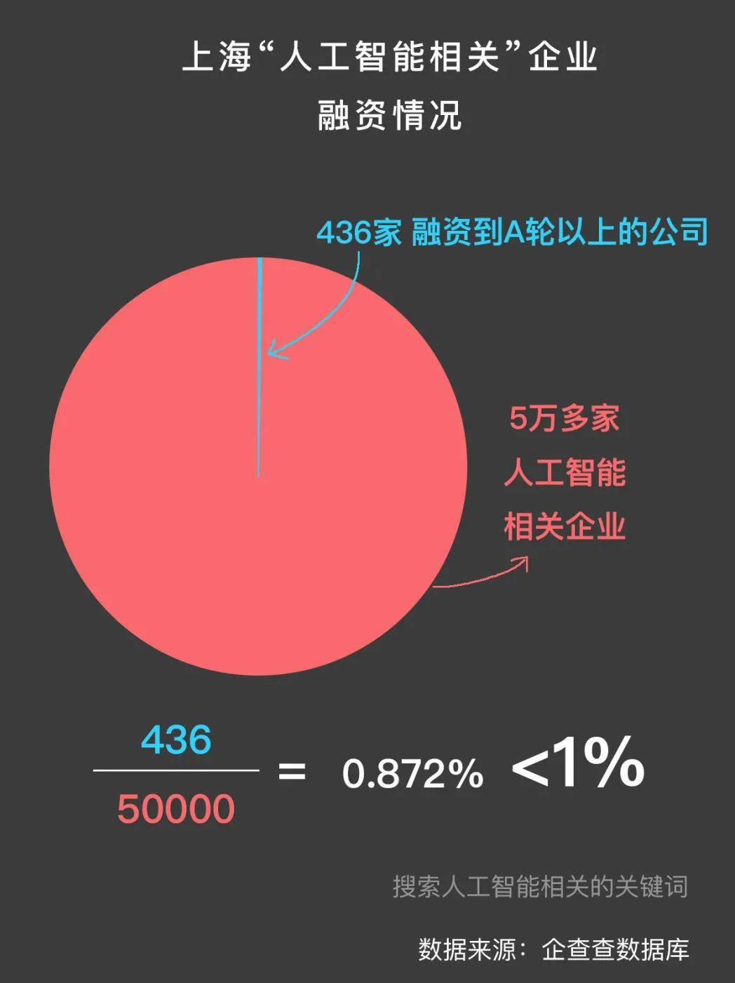 去科创板or拥抱巨头？上海政府向AI企业抛出300亿