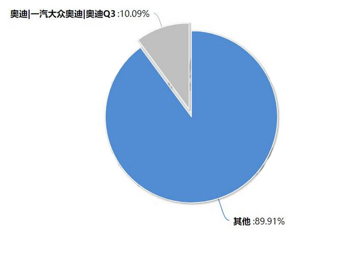 原创奥迪Q2L都要中期改款了为何奔驰与宝马还在观望