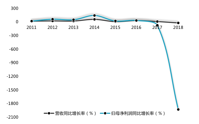 预亏|半年预亏超4000万！奥飞娱乐频扩张，四驱车陀螺玩不转了？