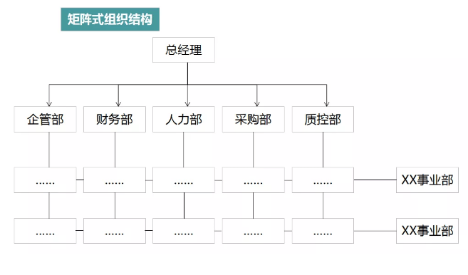 而工程行业或工程咨询行业的组织结构,在矩阵式组织结构基础上有所不