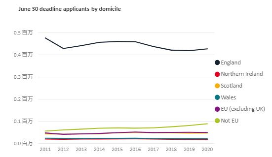 人数|最新|2020英国留学申请数据发布，人数超65万！中国留学生增长23%