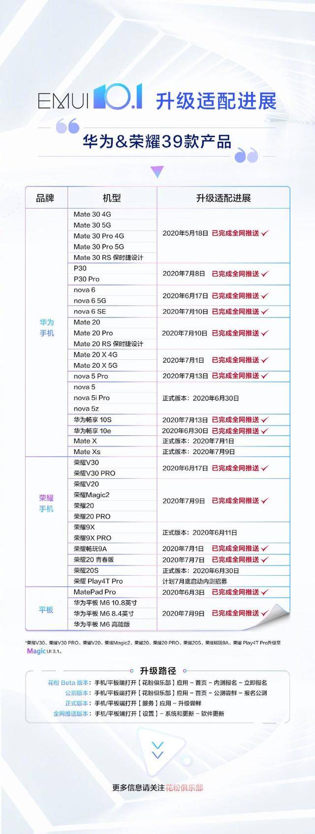 华为|EMUI 10.1实现全面推送，覆盖旗下华为以及荣耀多达30款机型