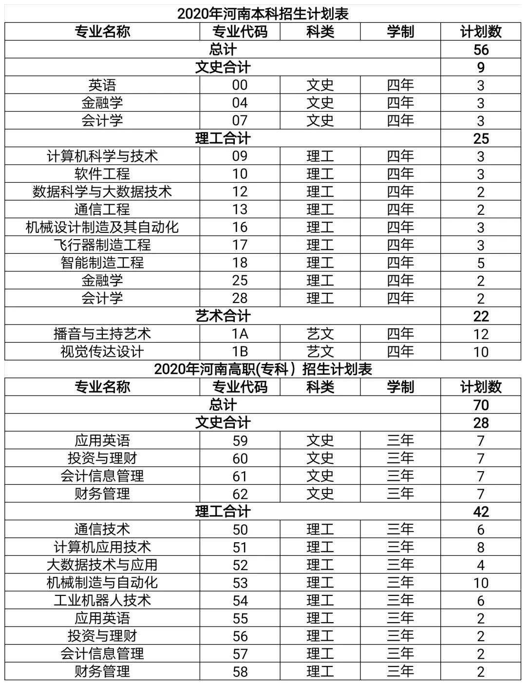 权威发布|西安明德理工学院2020年普通本,专科招生计划