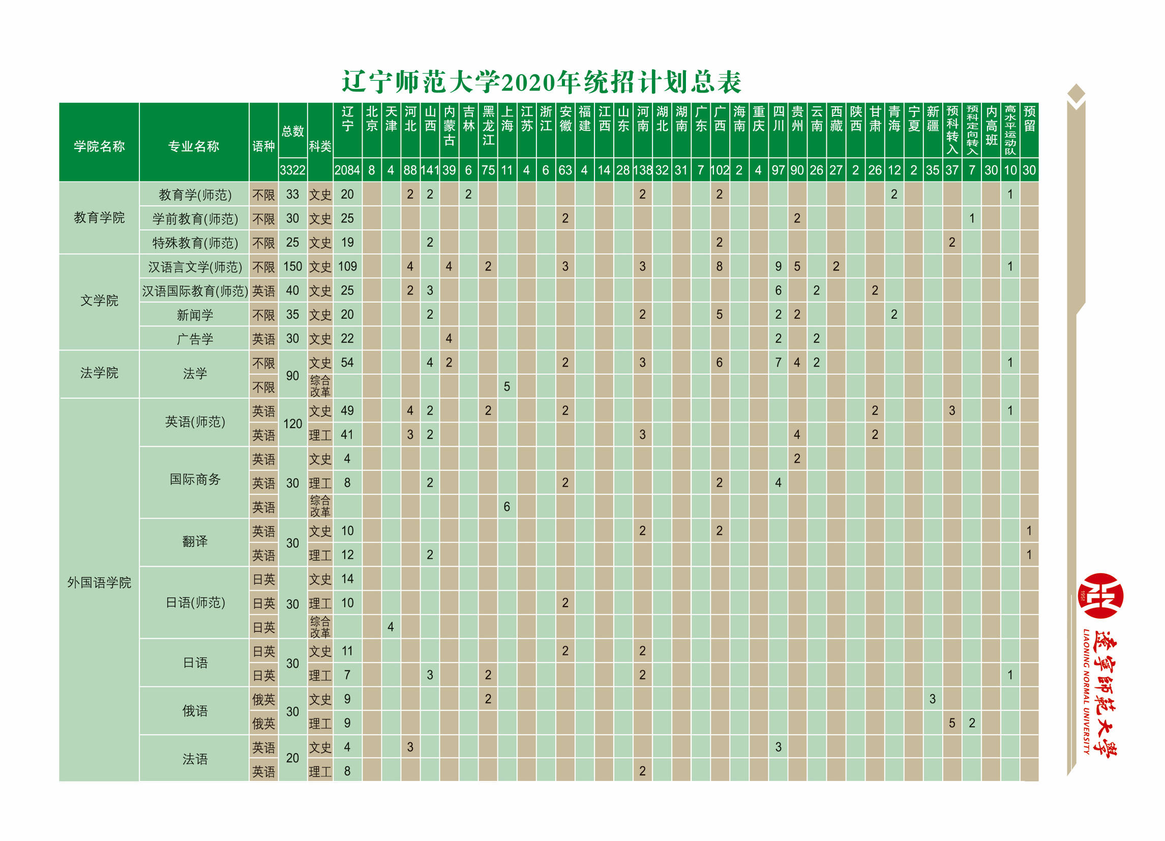 2020年的辽宁省本科_辽宁大学2020年面向社会公开招聘134名工作人员公告