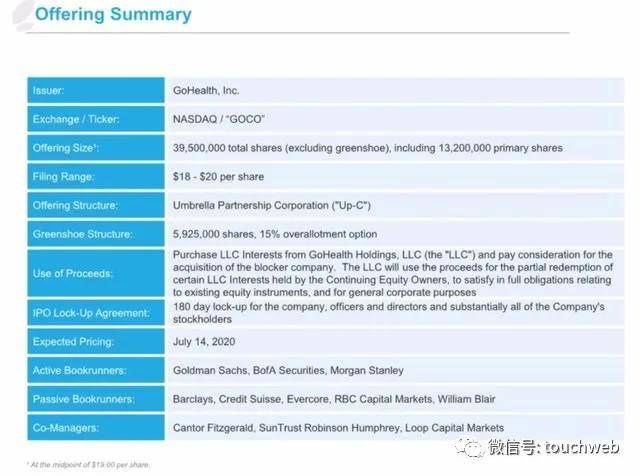 GoHealth|健康保险平台GoHealth美国上市：首日跌7% 市值61亿美元