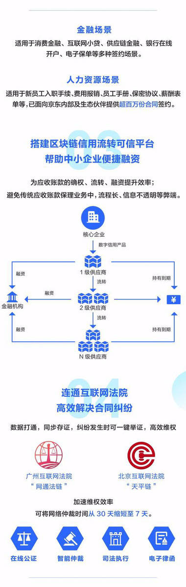 京东数科推出“普惠云签”扶持计划，免费为中小企业提供区块链电子合同服务-科记汇