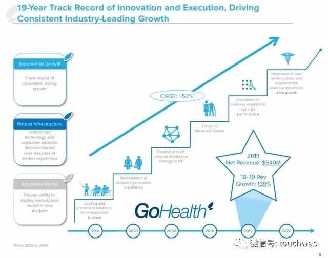 GoHealth|健康保险平台GoHealth美国上市：首日跌7% 市值61亿美元