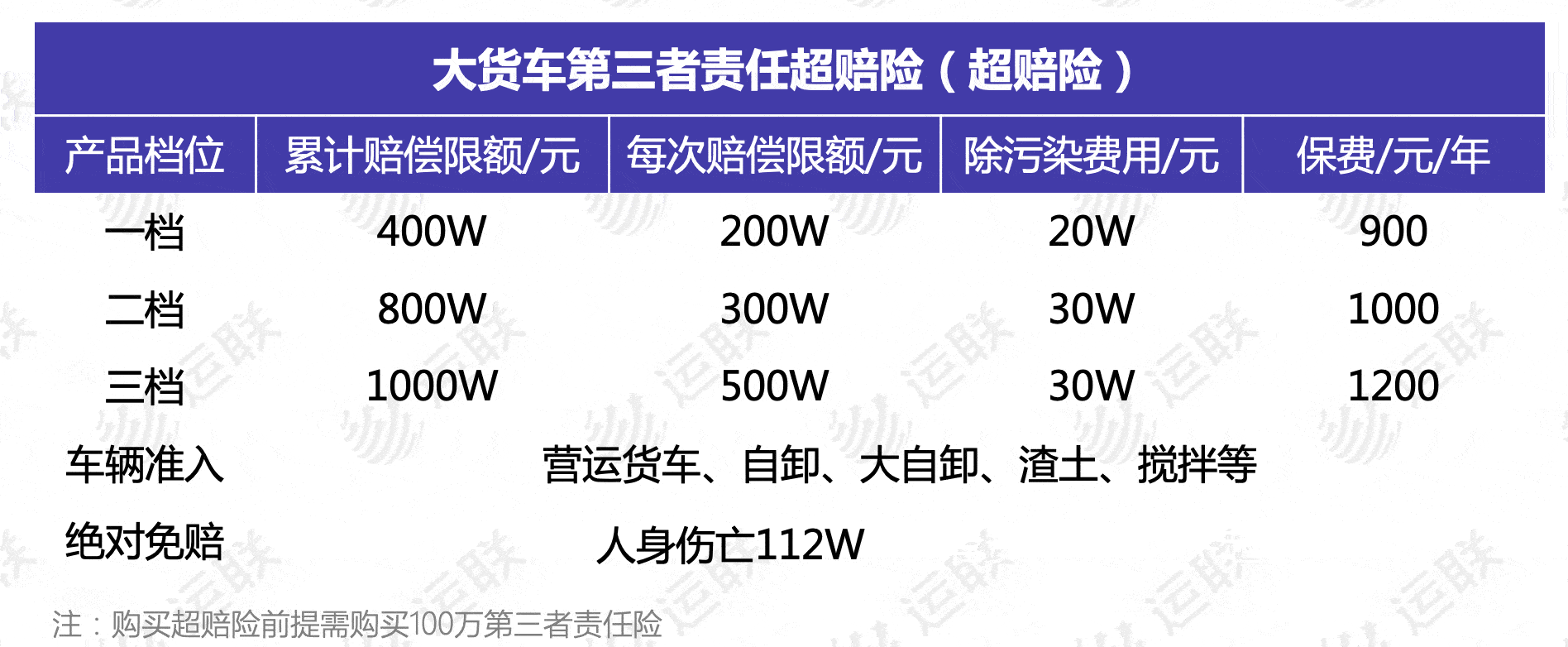 平台|「运联研究」3000亿元商用车车险市场，谁能分得一杯羹？