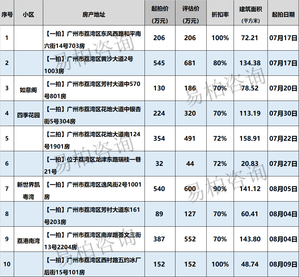 【广佛法拍房清单】最新出炉!带学位,超值笋盘应有尽有!_广州