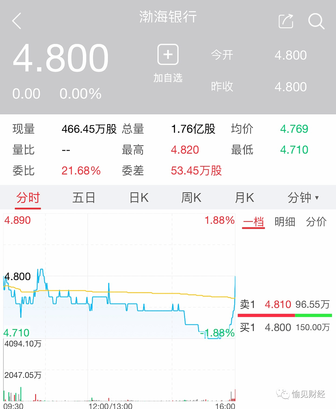 认购|渤海银行上市，外资战投渣打赚了，股份行里就剩广发和恒丰还没上市了