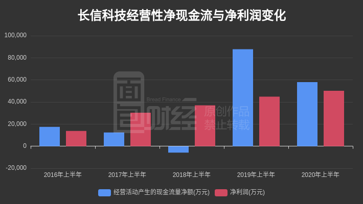 公司|长信科技:2020年上半年营收微降,归母净利润同比增长11.38%