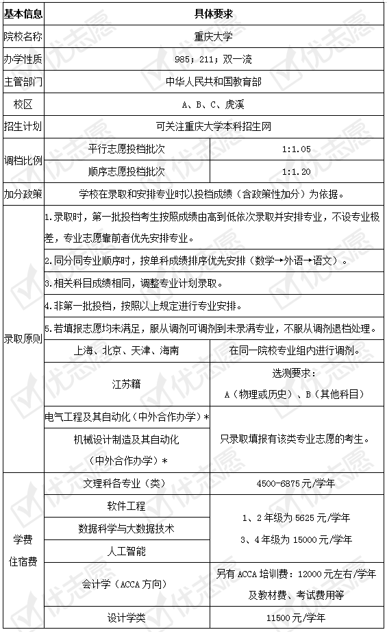 招生|填志愿必看|重庆大学2020年招生政策解读来了！附专业盘点