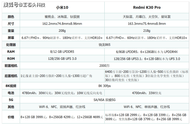 原创小米10和redmi k30 pro,上千元的差价,两款手机如何选?