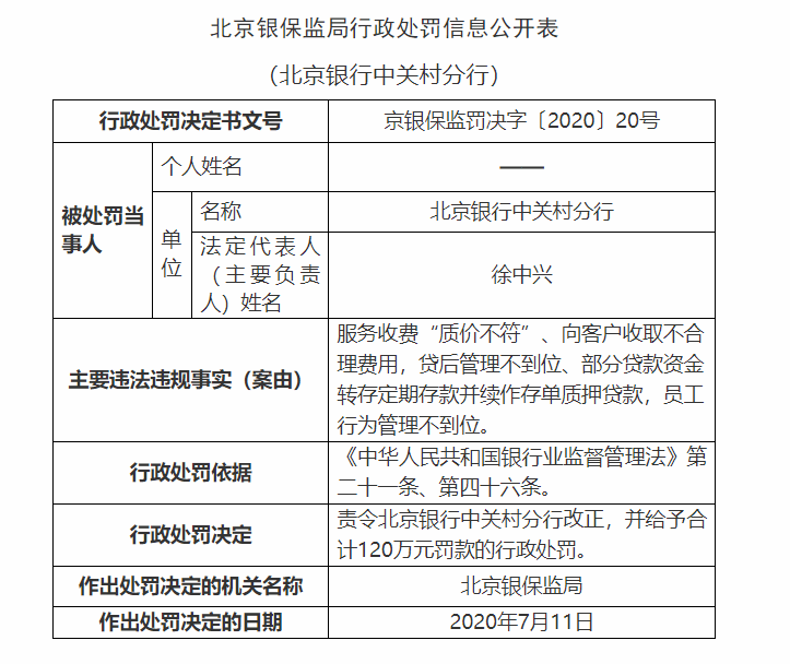 北京银行被开700万巨额罚单 两次被批违规延缓风险暴露