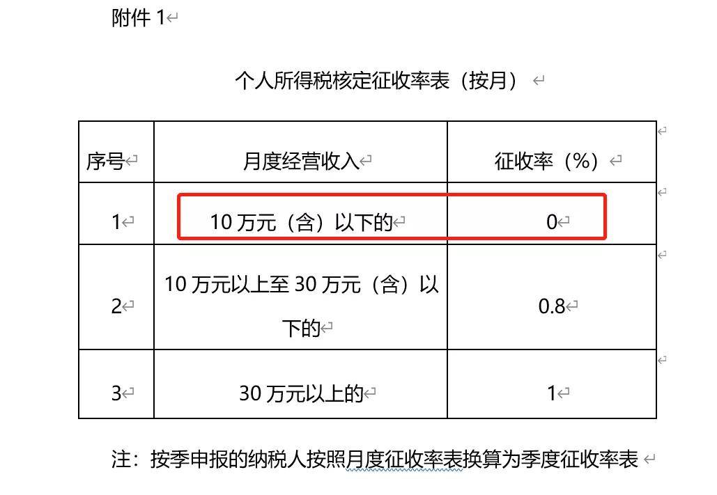 个体工商户10万以下免个税,来看看都有哪些地方